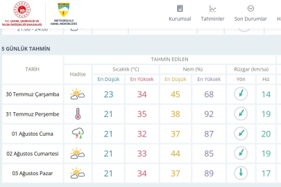 Meteoroloji Genel Müdürlüğü hava tahmin raporunu açıkladı