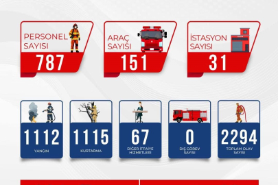 Bursa İtfaiyesi Eylül ayında da durmadı!